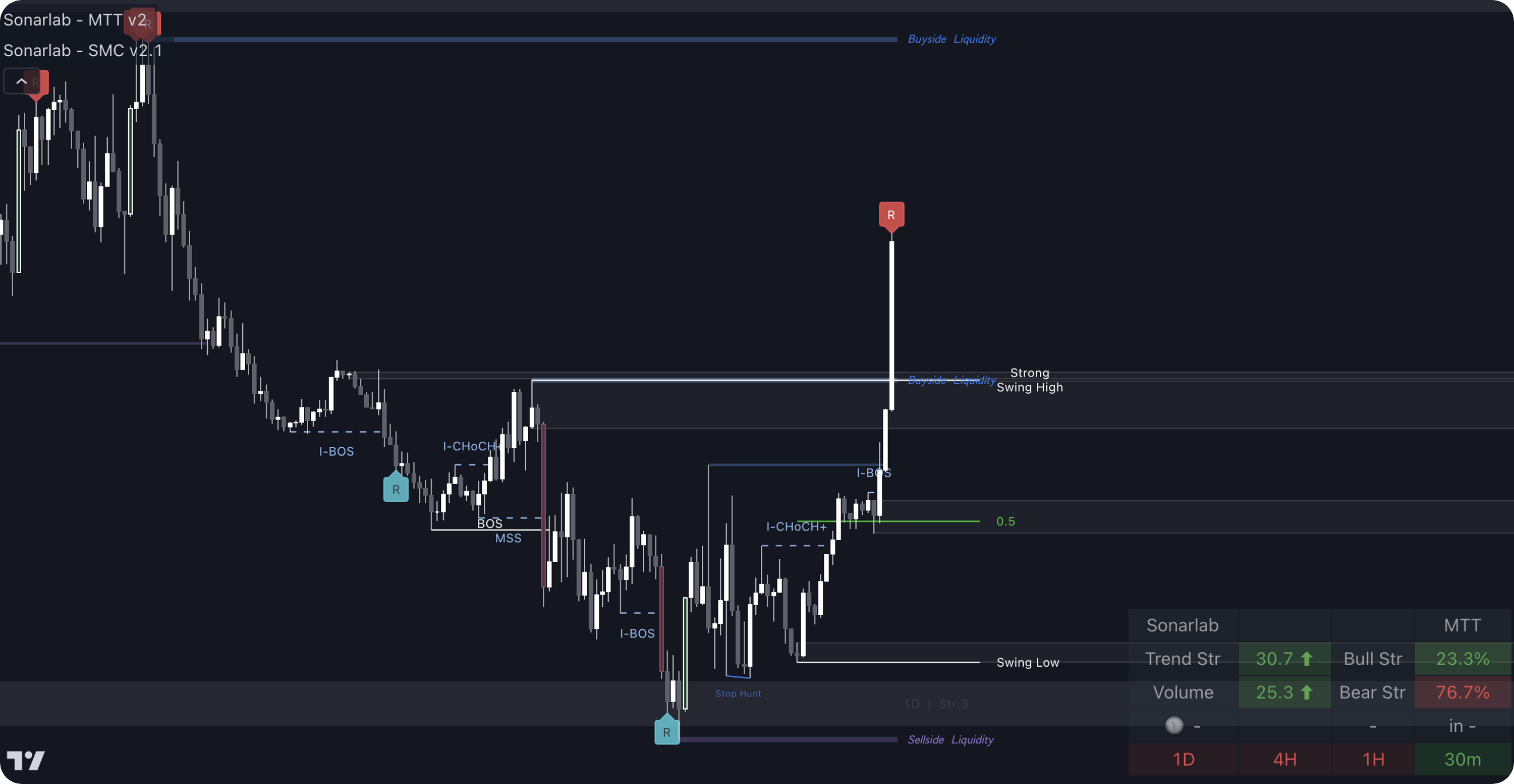 Reversal Points Guide Sonarlab Knowledge Base